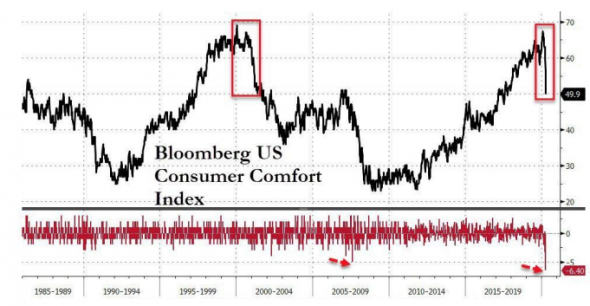 Уверенность потребителей в США падает рекордными темпами