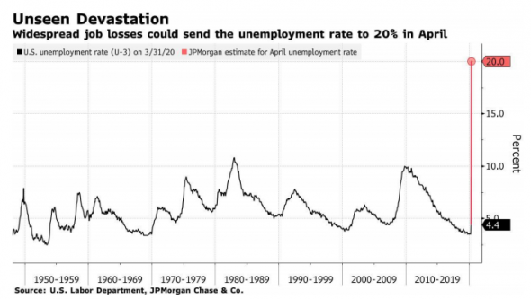 Мрачные сценарии с 20%-й безработицей в США выглядят все более реалистично