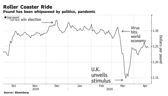 Поток плохих новостей для британского фунта не останавливается