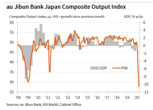 Индексы PMI предвещают 10%-е падение ВВП Японии во 2-м квартале