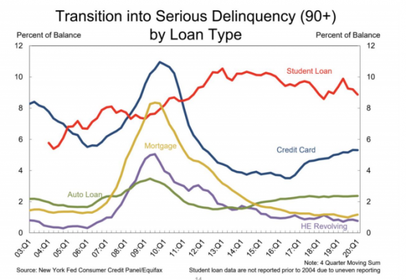 Долг домохозяйств США обновил рекорд еще до скачка безработицы в стране