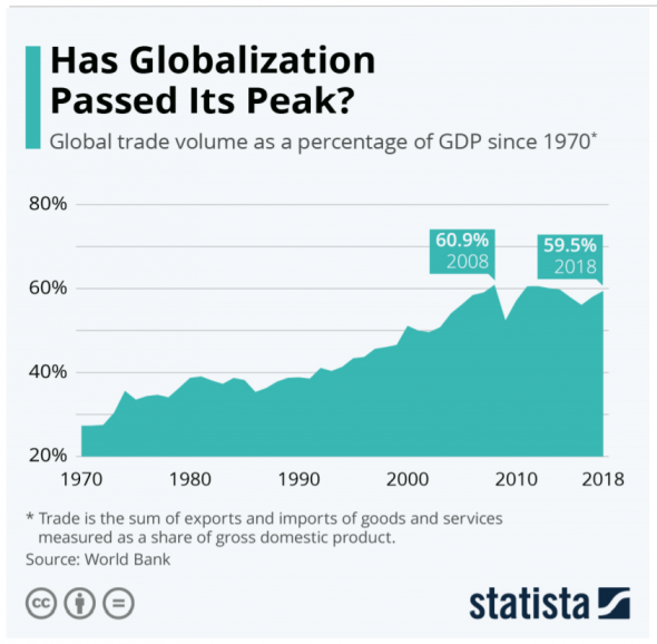 Пик глобализации пройден?