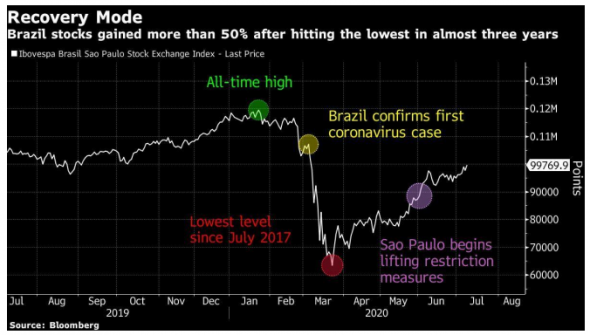 Мобиус ждет роста рынка акций Бразилии до исторического максимума к концу года