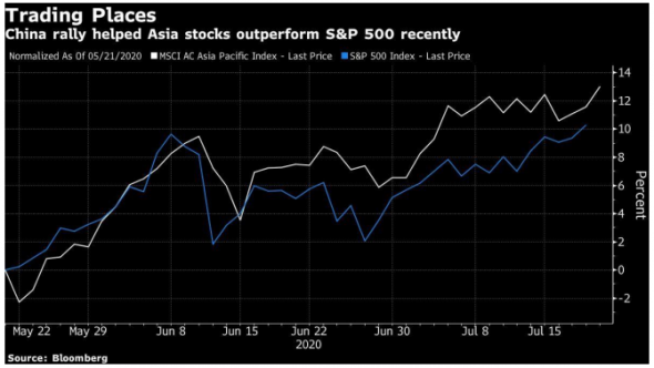 На фоне новых вспышек Covid-19 в США инвесторы все пристальнее смотрят на Азию