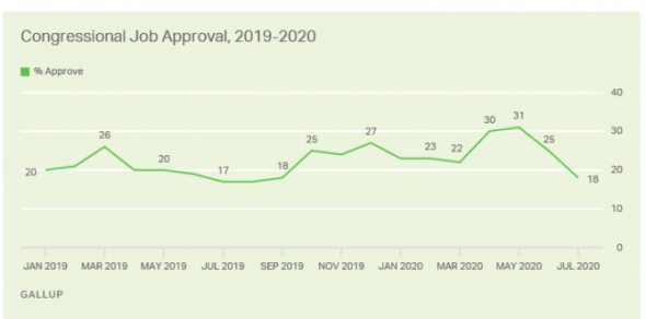 Рейтинг одобрения Конгресса в США продолжает снижается, Трампа – остается стабильным