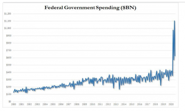 Дефицит бюджета США бьет рекорды в этом фингоду, расходы в два раза превышают доходы
