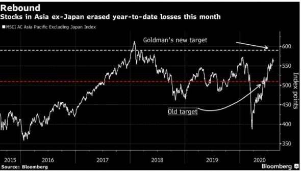 Goldman улучшил прогноз для акций стран Азии за исключением Японии