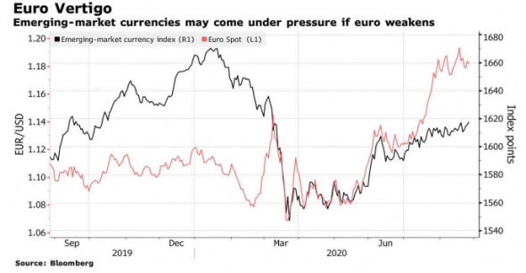 Ослабление евро может стать новой «головной болью» для валют EM