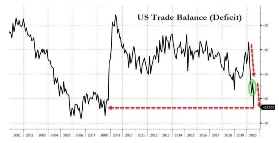 Прерванный отскок: торговый дефицит США на максимуме с 2008 года