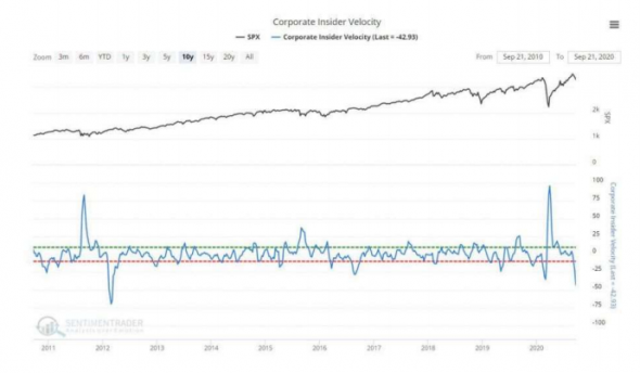 Инсайдеры продают акции самыми быстрыми темпами с 2012 года в условиях падающего рынка