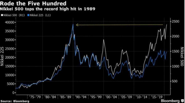 Акции Японии достигли высот эпохи «пузыря» на фондовом рынке, по крайней мере, по одному индексу