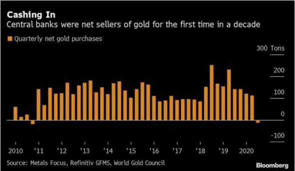 Центральные банки продают золото впервые за десятилетие.