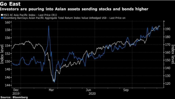 Глобальные денежные потоки подстегивают бурный рост азиатских рынков