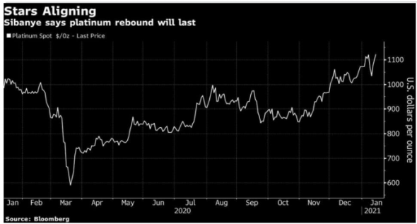 Ведущая компания по добыче платины предсказывает сильный рост ее стоимости