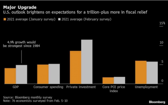Принятие плана финансового стимулирования Байдена улучшит перспективы экономического роста в США