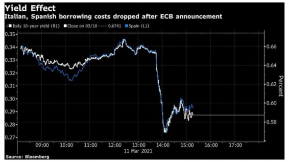 ЕЦБ намерен активно влиять на рынки государственных облигаций