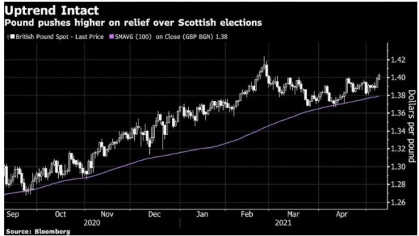 Курс фунта стерлингов вырос на фоне некоторого уменьшения риска проведения нового референдума о независимости в Шотландии