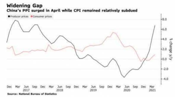 Рост производственных цен в Китае может подстегнуть глобальную инфляцию