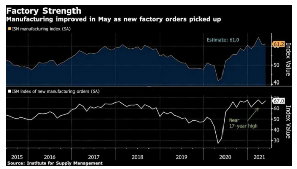 Производственный сектор США в мае прибавил обороты, несмотря на сложности