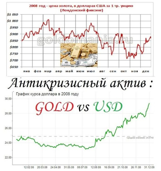 Лондонская биржа металлов цены золото. График золота в и кризис. Золото в кризис 2008. График стоимости золота в кризис. Золото биржа.