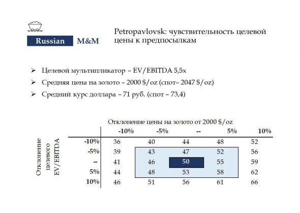 Петропавловск: чувствительность целевой цены к предпосылкам