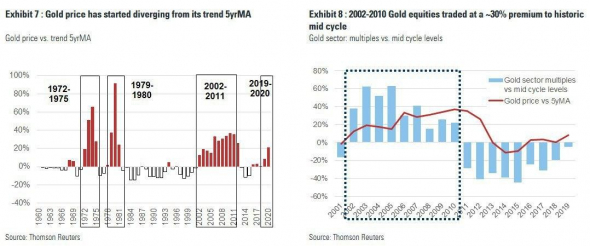 Оценка сектора золотодобычи во время цикла роста цены на металл