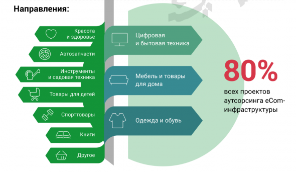 Российский рынок аутсорсинга eCom-инфраструктуры