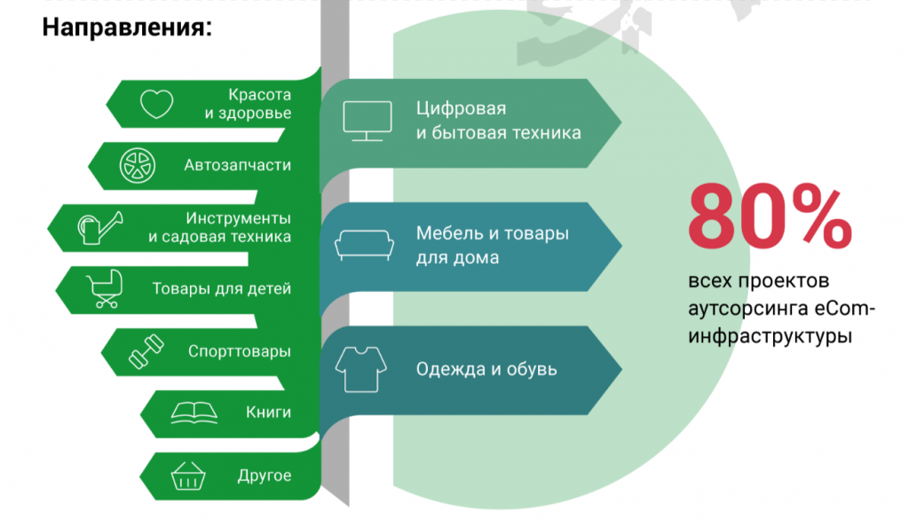 Сфере аутсорсинга. Рынок аутсорсинга. Рынок it-аутсорсинга. Основные направления аутсорсинга. Площадки для аутсорсинга.