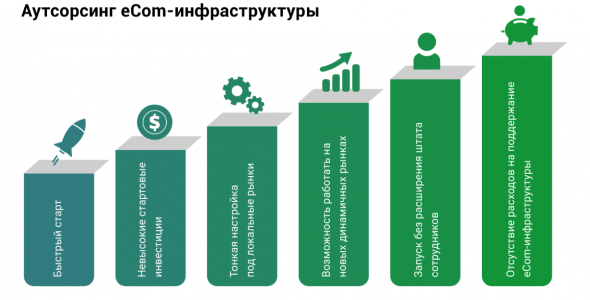 Российский рынок аутсорсинга eCom-инфраструктуры
