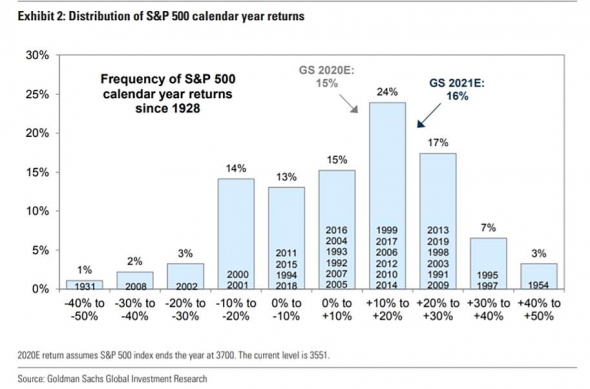 Goldman Sachs повысил свои цели по росту акций S&P 500. Почему?
