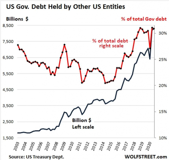 Кто купил чудовищные 4,2 трлн. долларов американского долга за год?