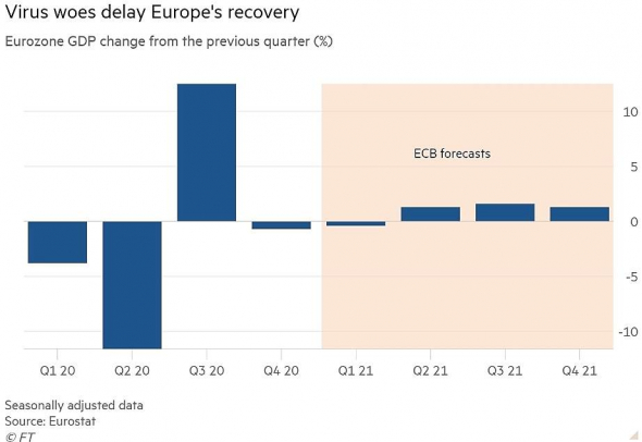 Financial Times - перспективы европейской экономики мрачнеют