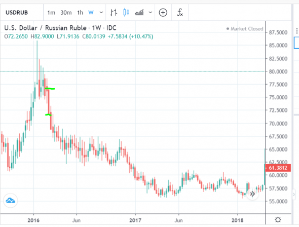 50 годовых. Диаграмма котировок акций. USD RUB график онлайн. График курса. График роста доллара к рублю на 2020.