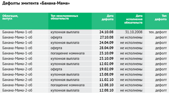 Три кейса: дефолты в сегменте торговли