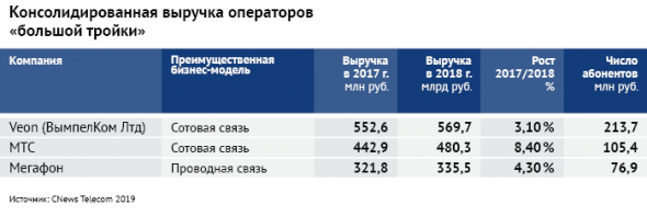 30 лет роста: российский рынок телекома