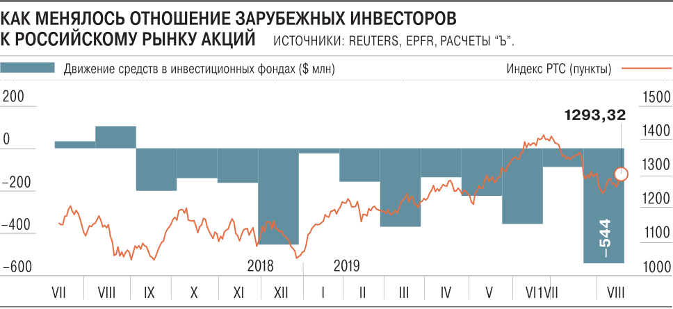 Отток капитала из России. Иностранный капитал на российском рынке. Российские фондовые индексы. Средства иностранных инвесторов.