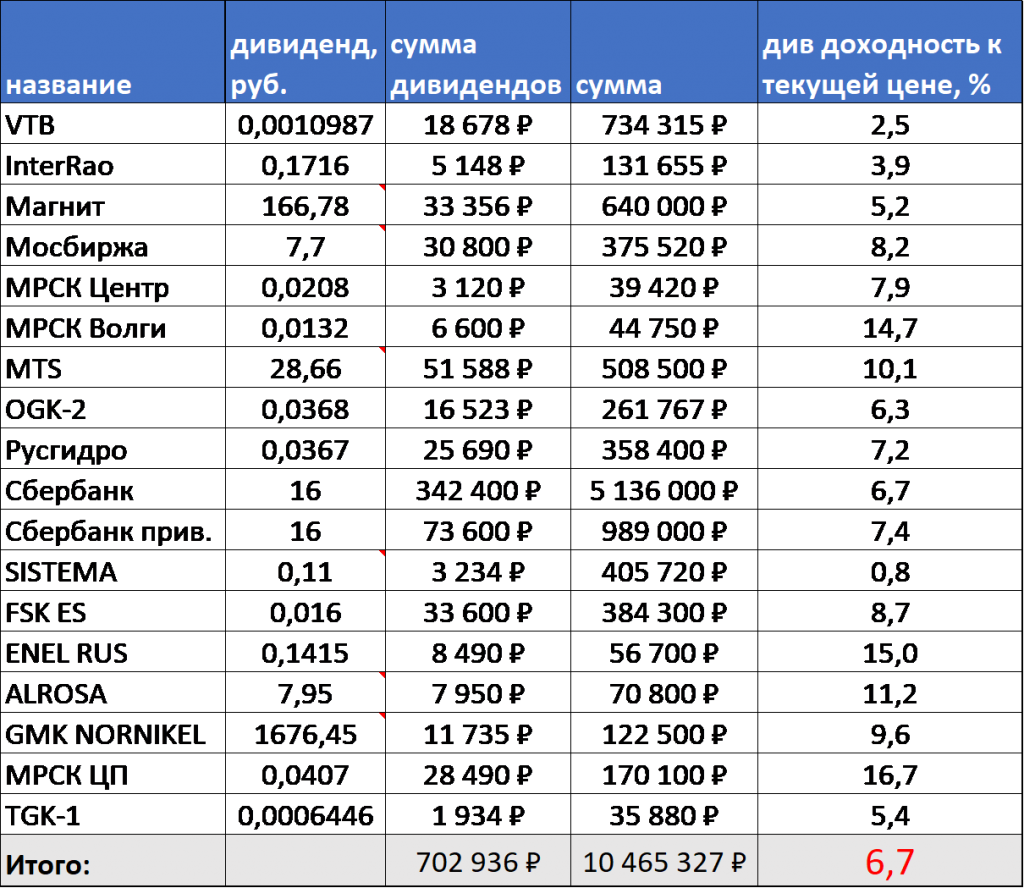 Дивидендные акции по месяцам