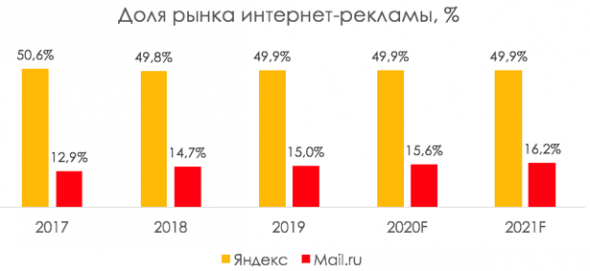 Интернет-реклама: влияние COVID-19 на доходы Яндекса и Mail.ru