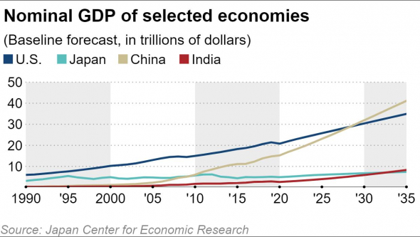 Экономика Китая обгонит США к 2030 году