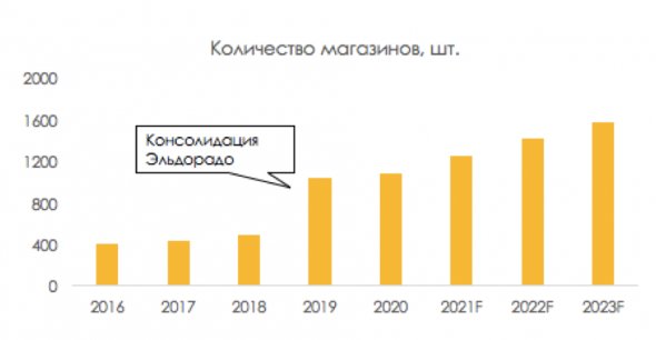 М.Видеo: результаты по итогам 2020 и долгосрочные перспективы
