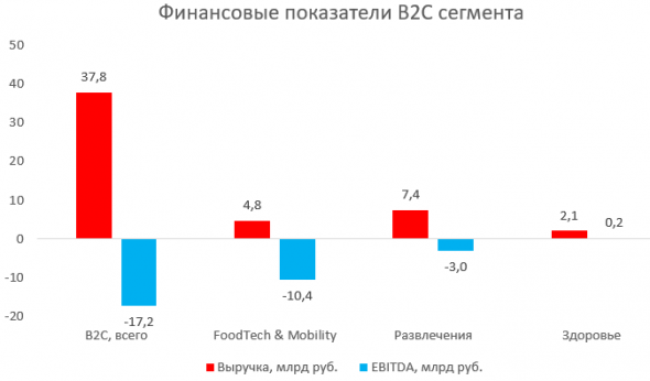 Сколько стоит экосистема Сбера?