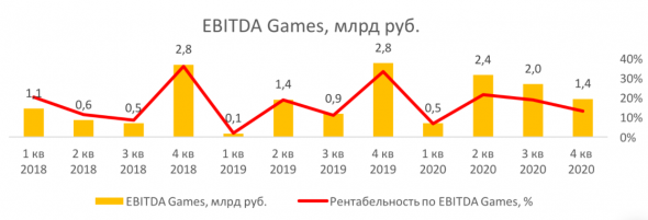 Mail.ru: покупка акций на долгосрок