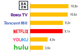 Результаты портфеля во 2 кв. 2020 г. - промежуточные итоги. Анализ Netflix