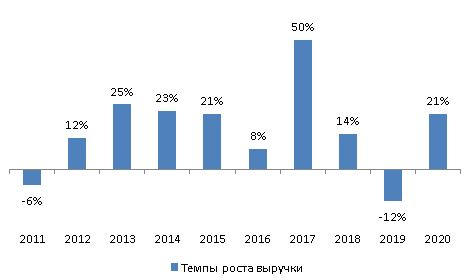 Анализ Lam Research: Show must go on