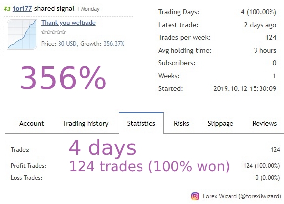 На бонус сделал 356% за 4 дня 124 сделки в плюс подряд. Прибыль вывели, спасибо.