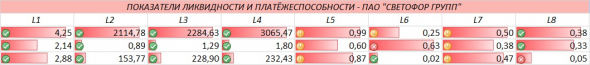 Каким цветом горит "Светофор Групп"? Финансовый анализ предприятия