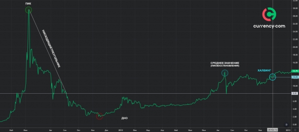 Модель роста биткоина: $170 000 после халвинга