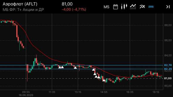 Акции ПАО «Аэрофлот» падают второй день подряд. Инвесторы избавляются от акций, а я покупаю. Объясняю свою позицию