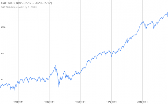 А что если вы сильно заблуждаетесь, насчет  того ,что должна быть именно коррекции, а не смена 135 летнего цикла вообще по S&P 500 ?