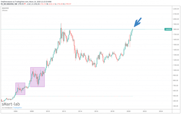 Размышления по золоту. Повторяется ли история?